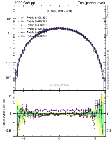 Plot of yttbar in 7000 GeV pp collisions