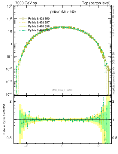 Plot of yttbar in 7000 GeV pp collisions