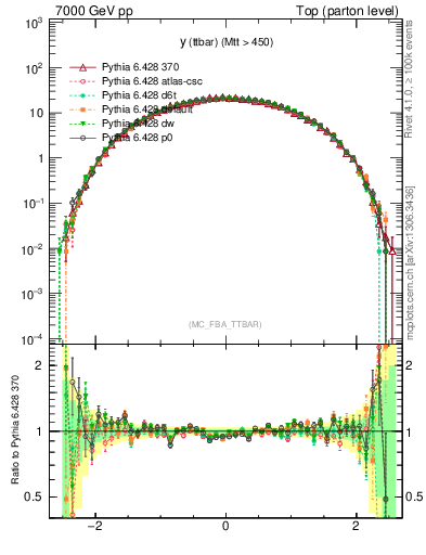 Plot of yttbar in 7000 GeV pp collisions