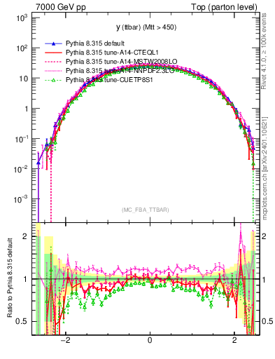 Plot of yttbar in 7000 GeV pp collisions