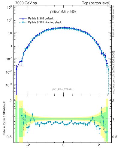 Plot of yttbar in 7000 GeV pp collisions