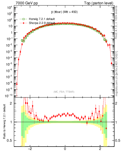 Plot of yttbar in 7000 GeV pp collisions