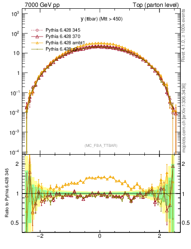 Plot of yttbar in 7000 GeV pp collisions