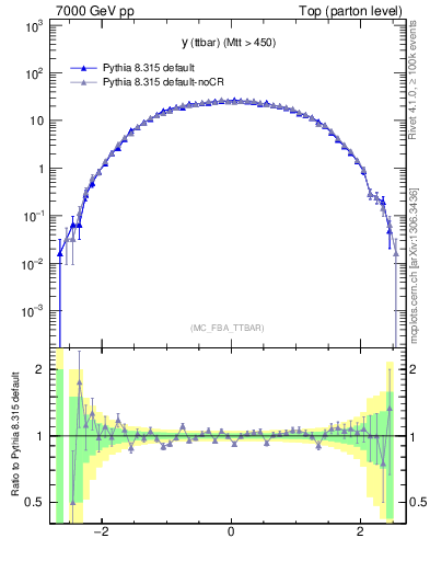 Plot of yttbar in 7000 GeV pp collisions