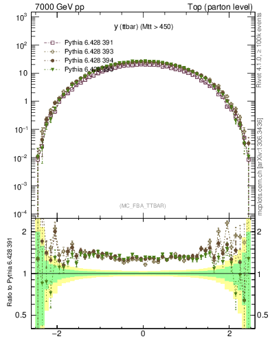 Plot of yttbar in 7000 GeV pp collisions