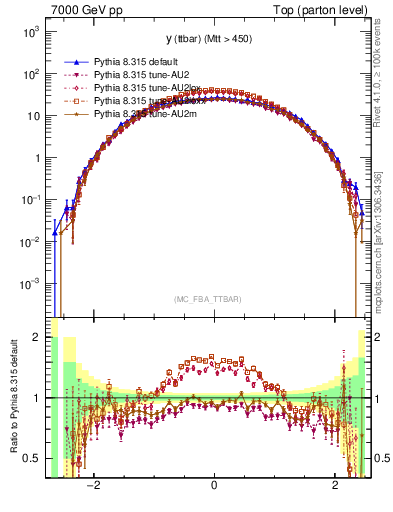 Plot of yttbar in 7000 GeV pp collisions