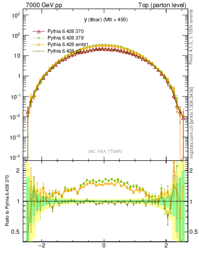 Plot of yttbar in 7000 GeV pp collisions
