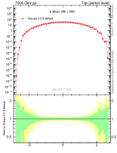 Plot of yttbar in 7000 GeV pp collisions