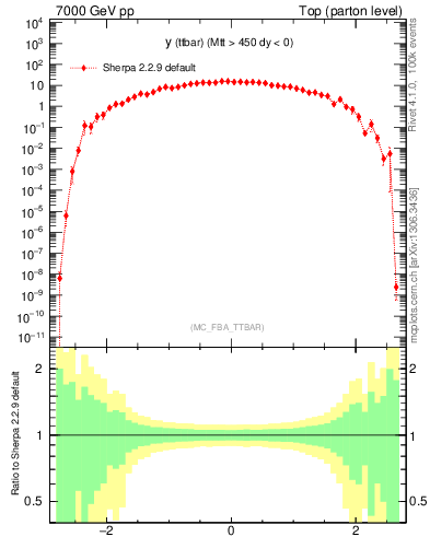 Plot of yttbar in 7000 GeV pp collisions