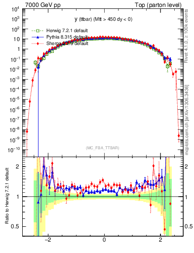 Plot of yttbar in 7000 GeV pp collisions
