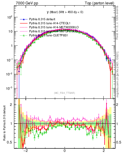 Plot of yttbar in 7000 GeV pp collisions