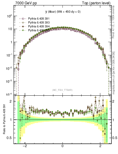 Plot of yttbar in 7000 GeV pp collisions