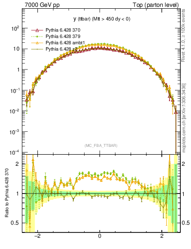 Plot of yttbar in 7000 GeV pp collisions