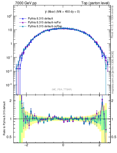 Plot of yttbar in 7000 GeV pp collisions