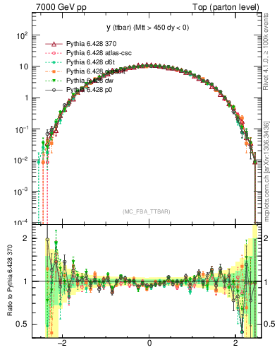 Plot of yttbar in 7000 GeV pp collisions