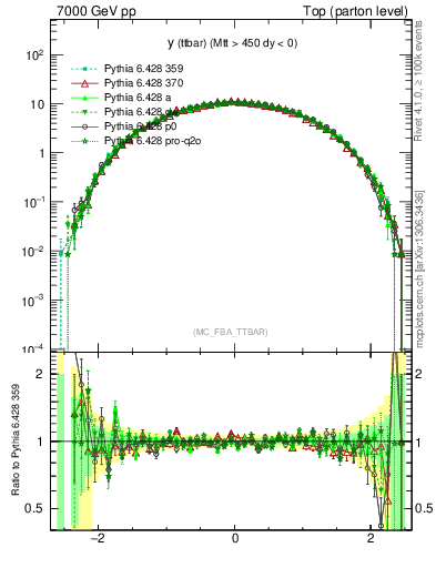 Plot of yttbar in 7000 GeV pp collisions