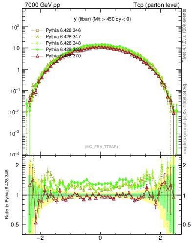 Plot of yttbar in 7000 GeV pp collisions
