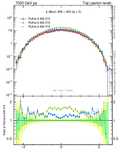 Plot of yttbar in 7000 GeV pp collisions