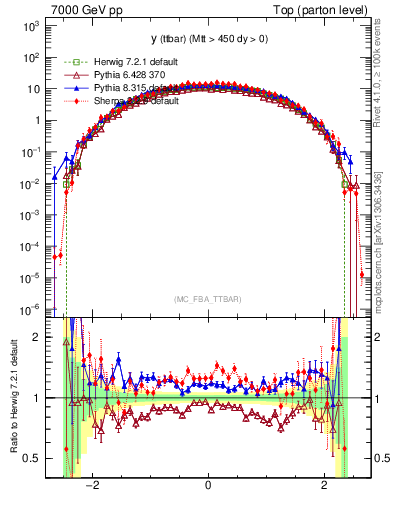 Plot of yttbar in 7000 GeV pp collisions