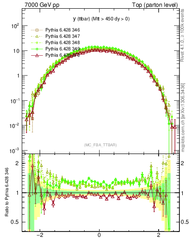 Plot of yttbar in 7000 GeV pp collisions