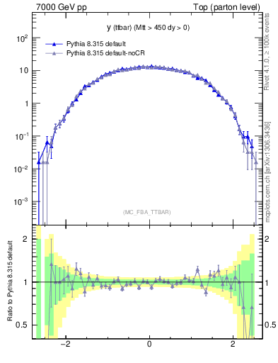 Plot of yttbar in 7000 GeV pp collisions