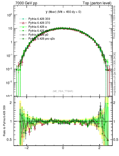 Plot of yttbar in 7000 GeV pp collisions