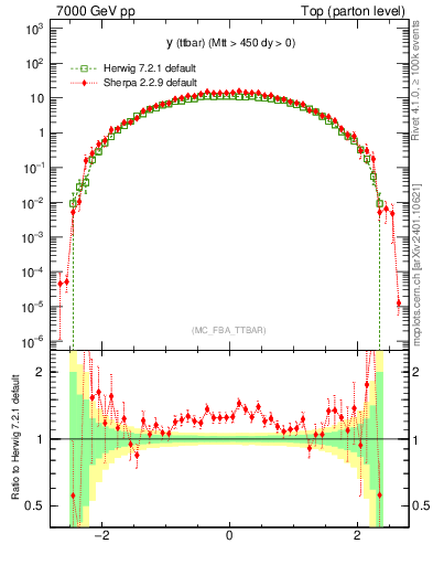Plot of yttbar in 7000 GeV pp collisions