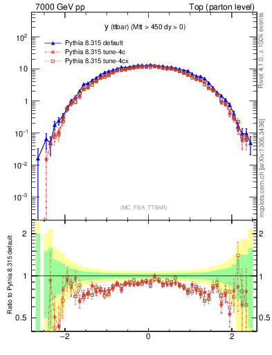 Plot of yttbar in 7000 GeV pp collisions