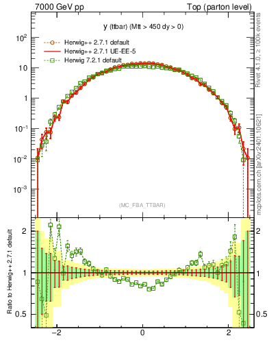Plot of yttbar in 7000 GeV pp collisions