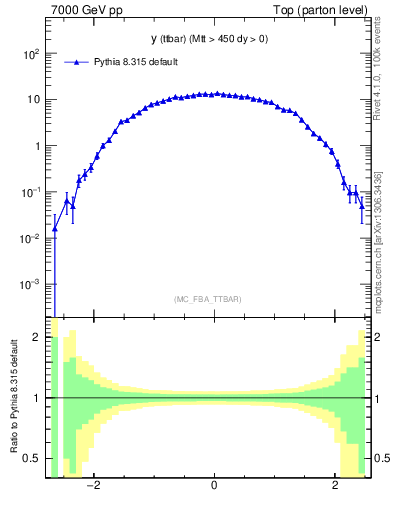 Plot of yttbar in 7000 GeV pp collisions