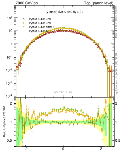 Plot of yttbar in 7000 GeV pp collisions