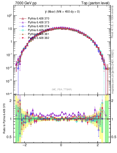 Plot of yttbar in 7000 GeV pp collisions