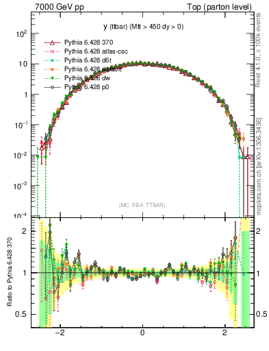 Plot of yttbar in 7000 GeV pp collisions
