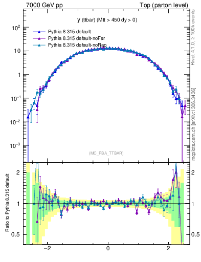 Plot of yttbar in 7000 GeV pp collisions