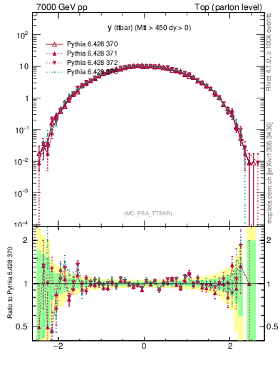Plot of yttbar in 7000 GeV pp collisions