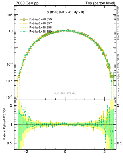 Plot of yttbar in 7000 GeV pp collisions