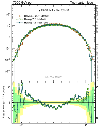 Plot of yttbar in 7000 GeV pp collisions
