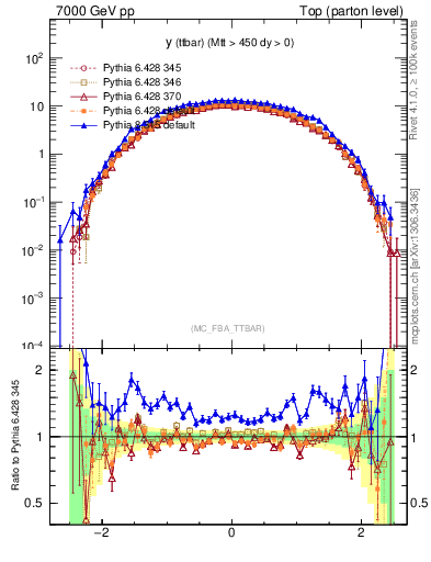 Plot of yttbar in 7000 GeV pp collisions