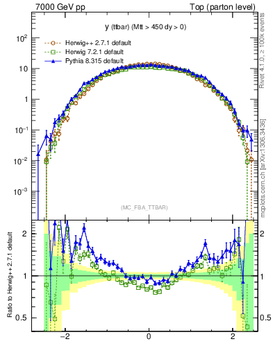 Plot of yttbar in 7000 GeV pp collisions