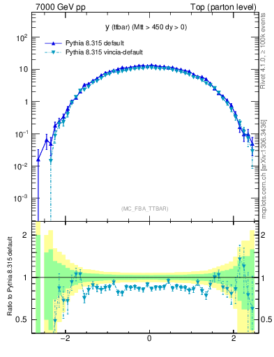 Plot of yttbar in 7000 GeV pp collisions