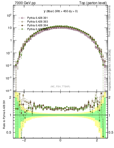 Plot of yttbar in 7000 GeV pp collisions