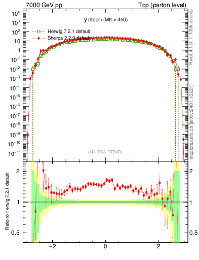 Plot of yttbar in 7000 GeV pp collisions