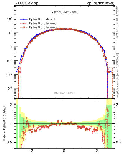 Plot of yttbar in 7000 GeV pp collisions