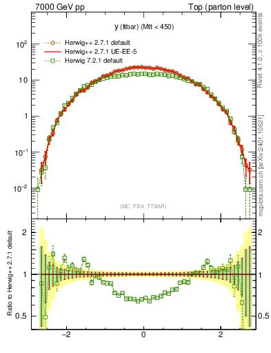 Plot of yttbar in 7000 GeV pp collisions