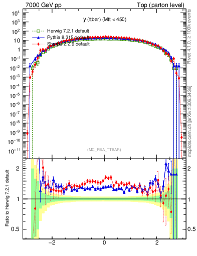 Plot of yttbar in 7000 GeV pp collisions