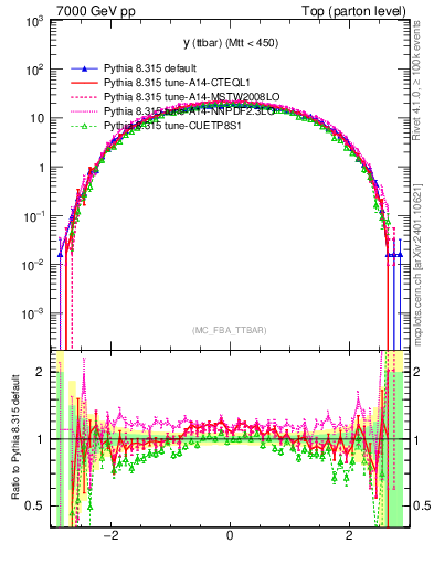 Plot of yttbar in 7000 GeV pp collisions