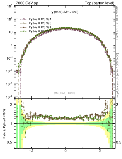 Plot of yttbar in 7000 GeV pp collisions