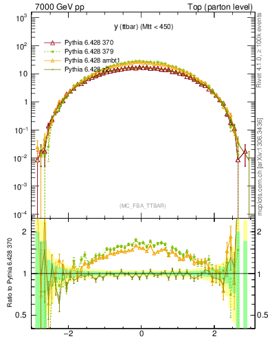 Plot of yttbar in 7000 GeV pp collisions