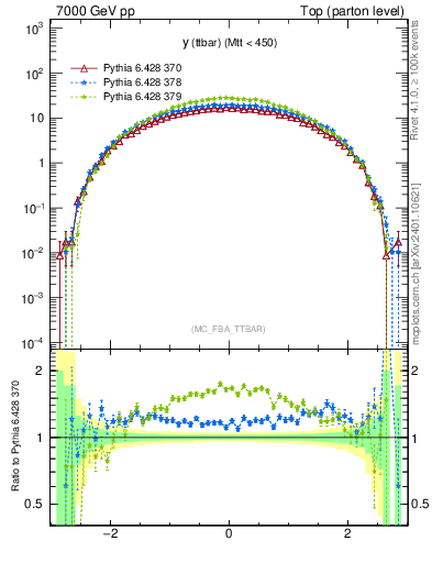 Plot of yttbar in 7000 GeV pp collisions
