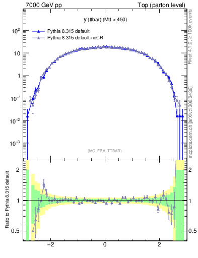 Plot of yttbar in 7000 GeV pp collisions